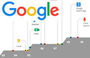 A evolução da pesquisa do Google